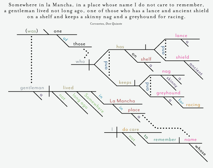 the-paris-review-look-at-these-colorful-diagrams-of-famous-first-sentences-from-literature