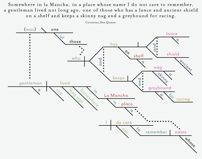 The Paris Review Look At These Colorful Diagrams Of Famous First Sentences From Literature